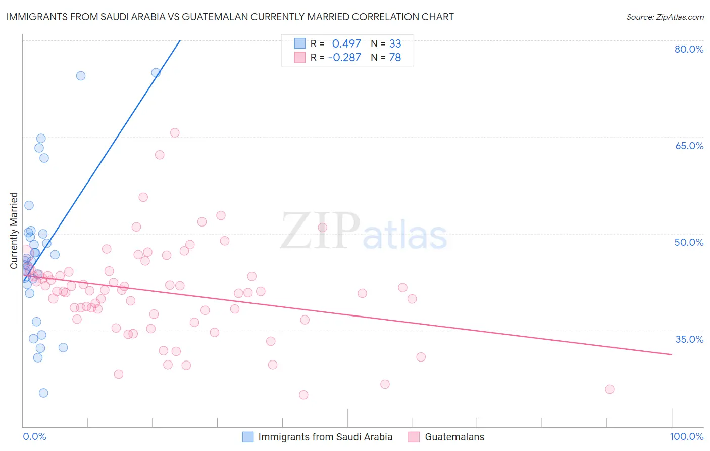 Immigrants from Saudi Arabia vs Guatemalan Currently Married