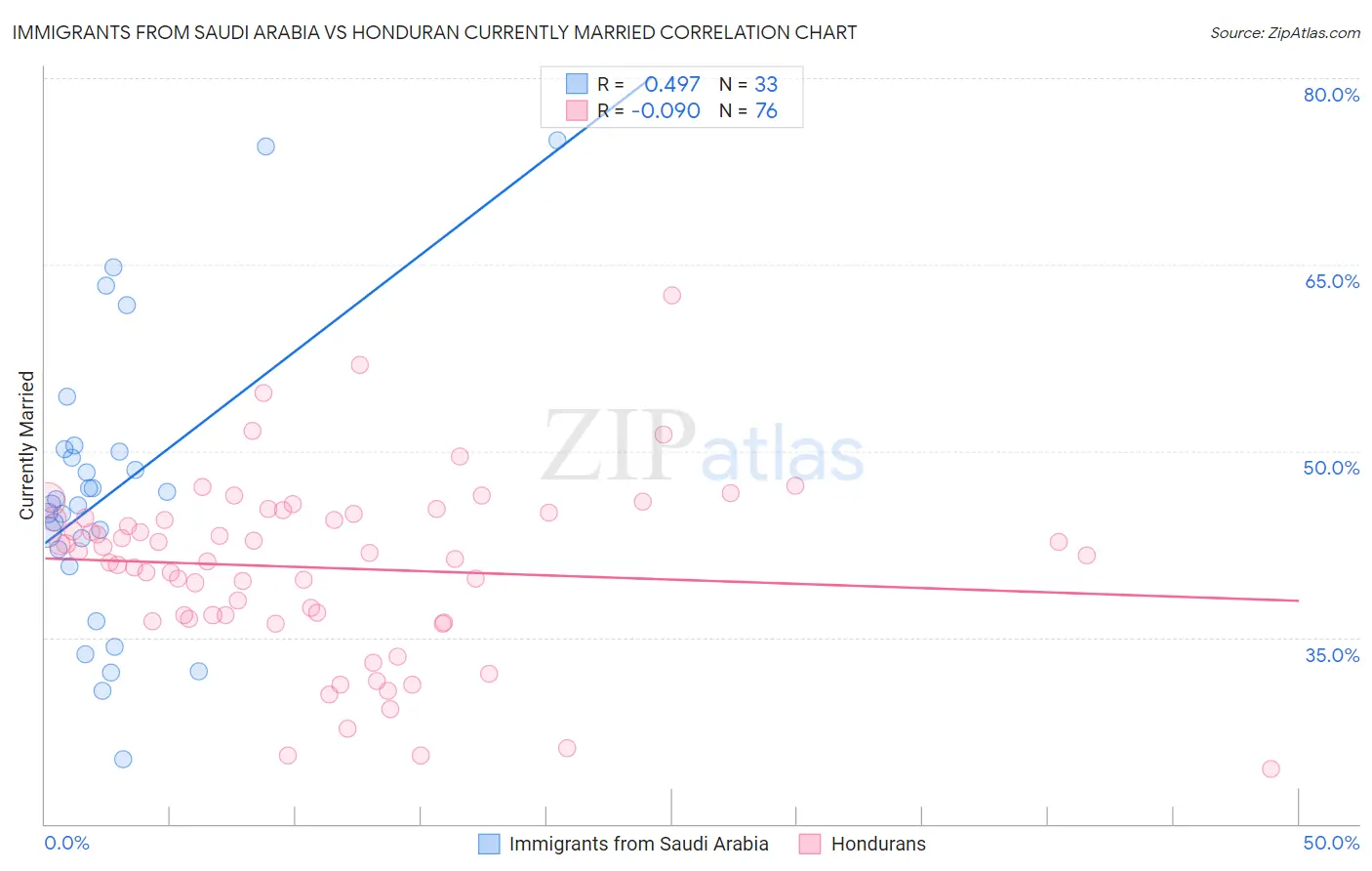 Immigrants from Saudi Arabia vs Honduran Currently Married