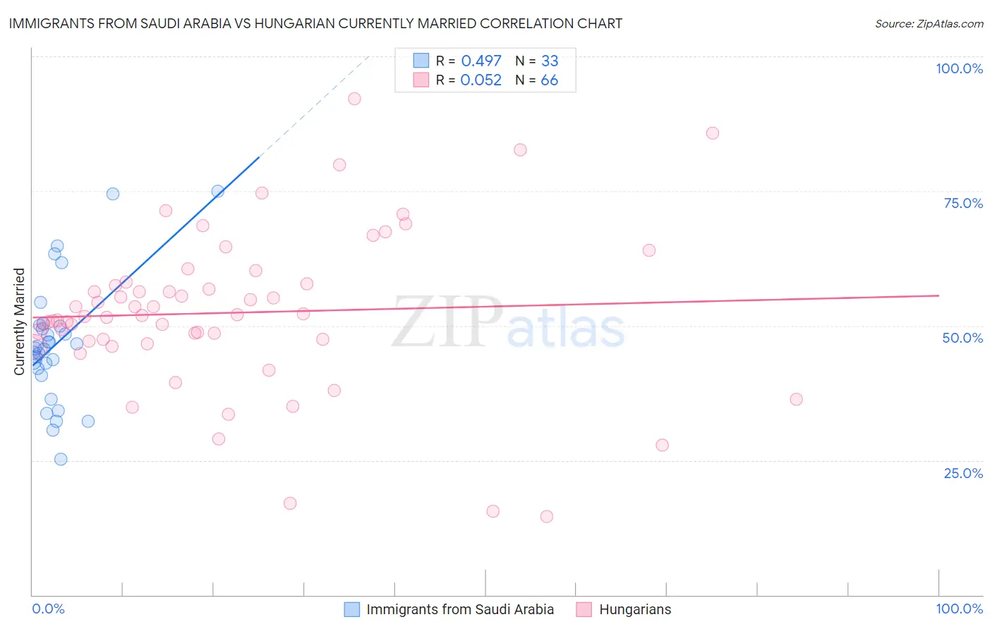 Immigrants from Saudi Arabia vs Hungarian Currently Married