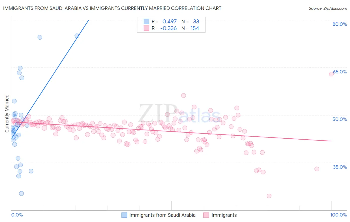 Immigrants from Saudi Arabia vs Immigrants Currently Married