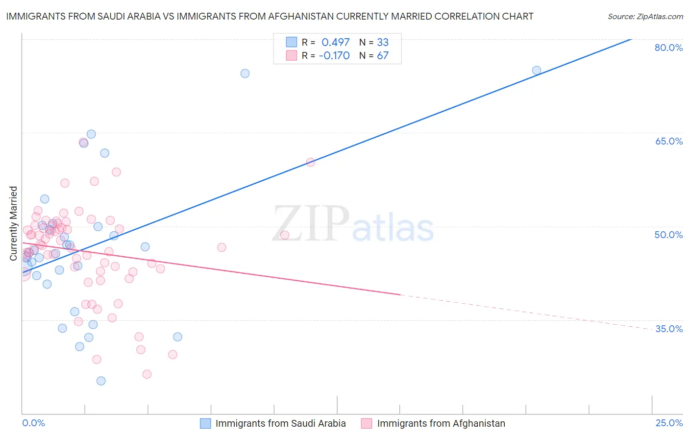 Immigrants from Saudi Arabia vs Immigrants from Afghanistan Currently Married