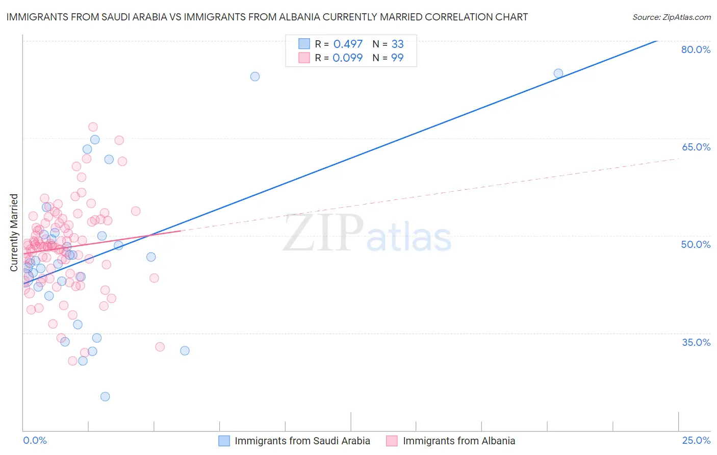 Immigrants from Saudi Arabia vs Immigrants from Albania Currently Married