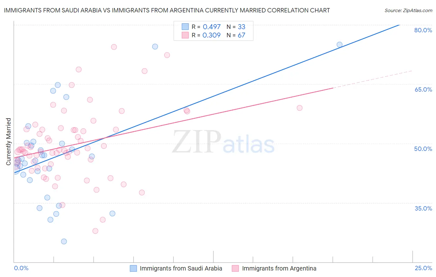 Immigrants from Saudi Arabia vs Immigrants from Argentina Currently Married