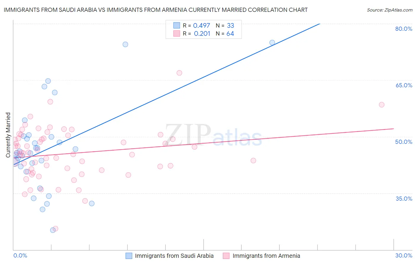 Immigrants from Saudi Arabia vs Immigrants from Armenia Currently Married