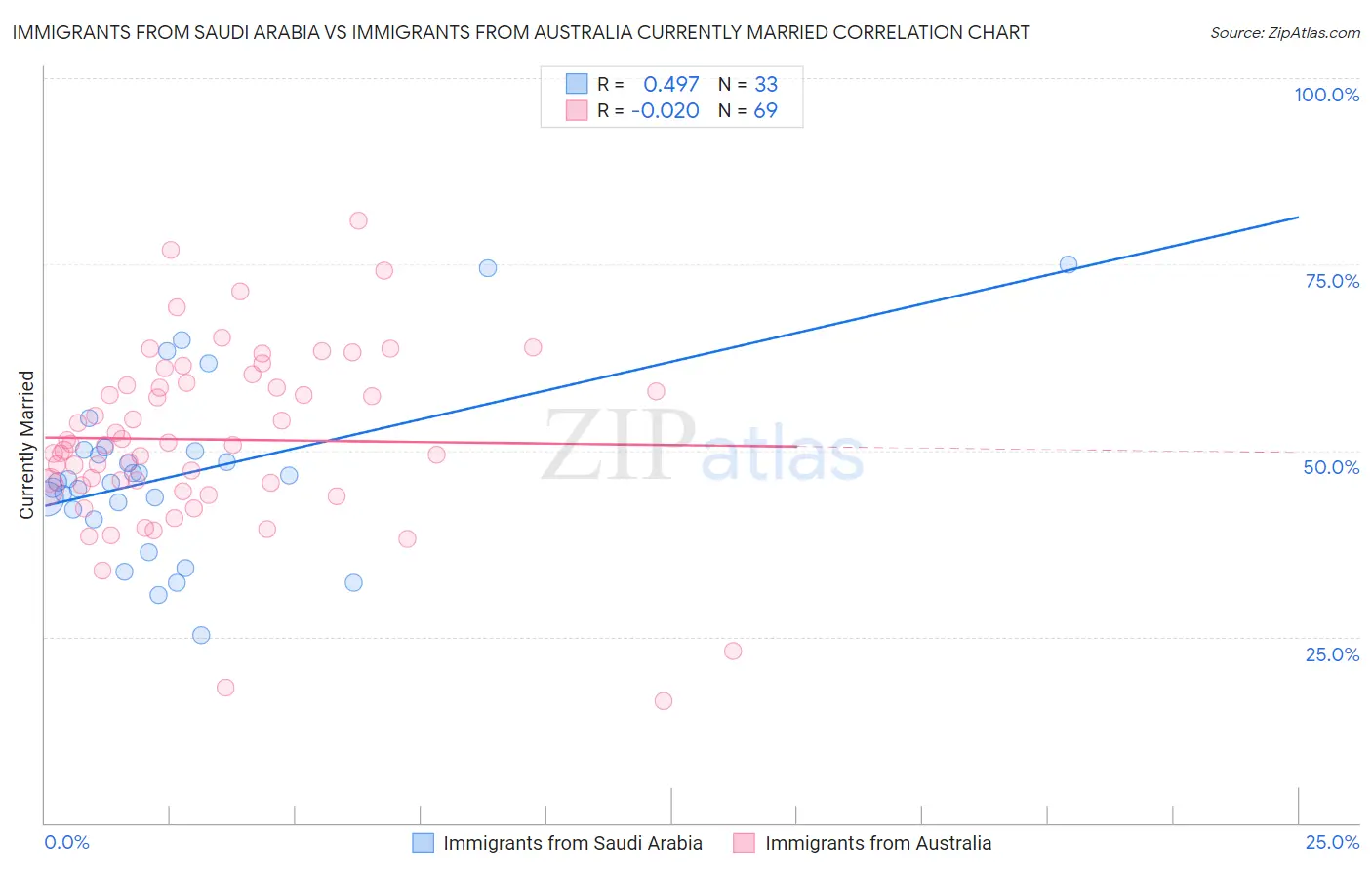 Immigrants from Saudi Arabia vs Immigrants from Australia Currently Married