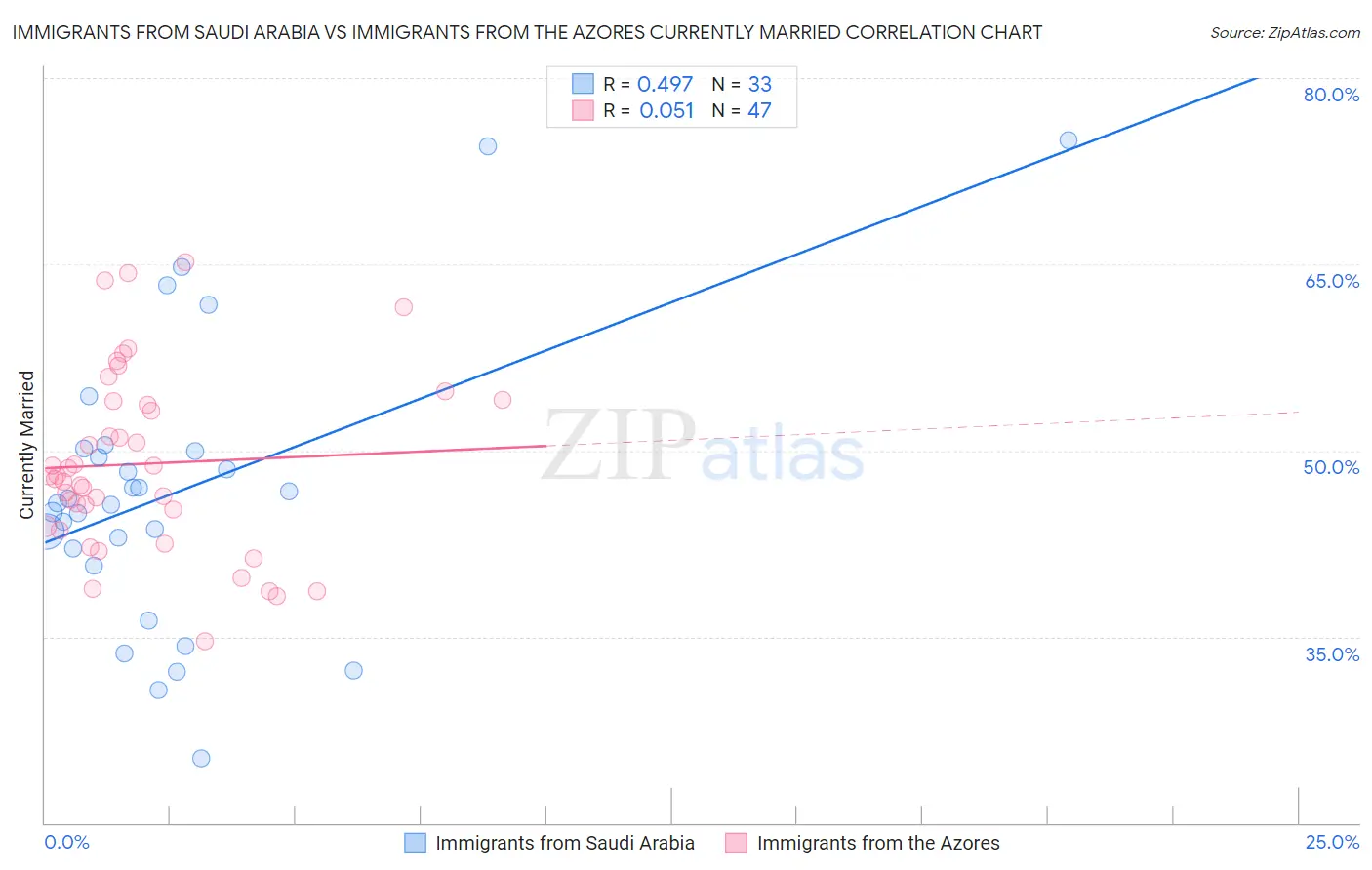 Immigrants from Saudi Arabia vs Immigrants from the Azores Currently Married
