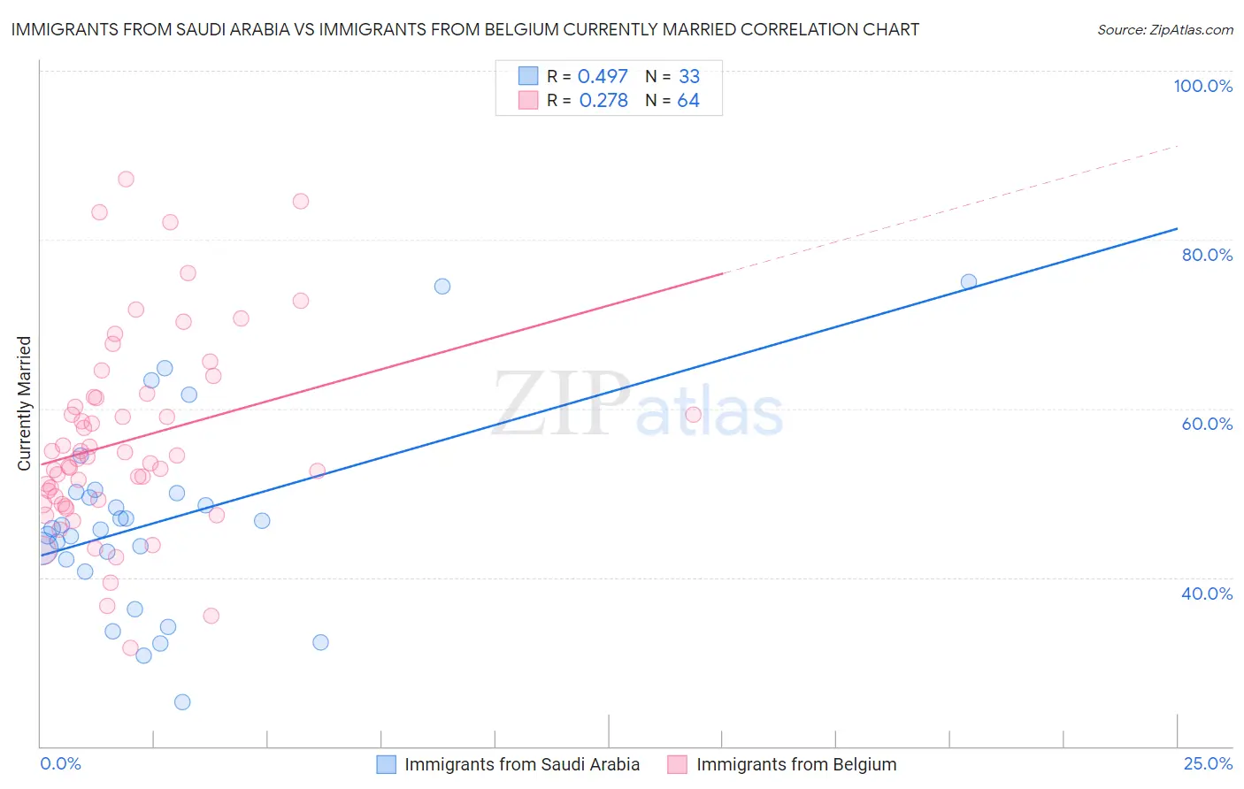 Immigrants from Saudi Arabia vs Immigrants from Belgium Currently Married