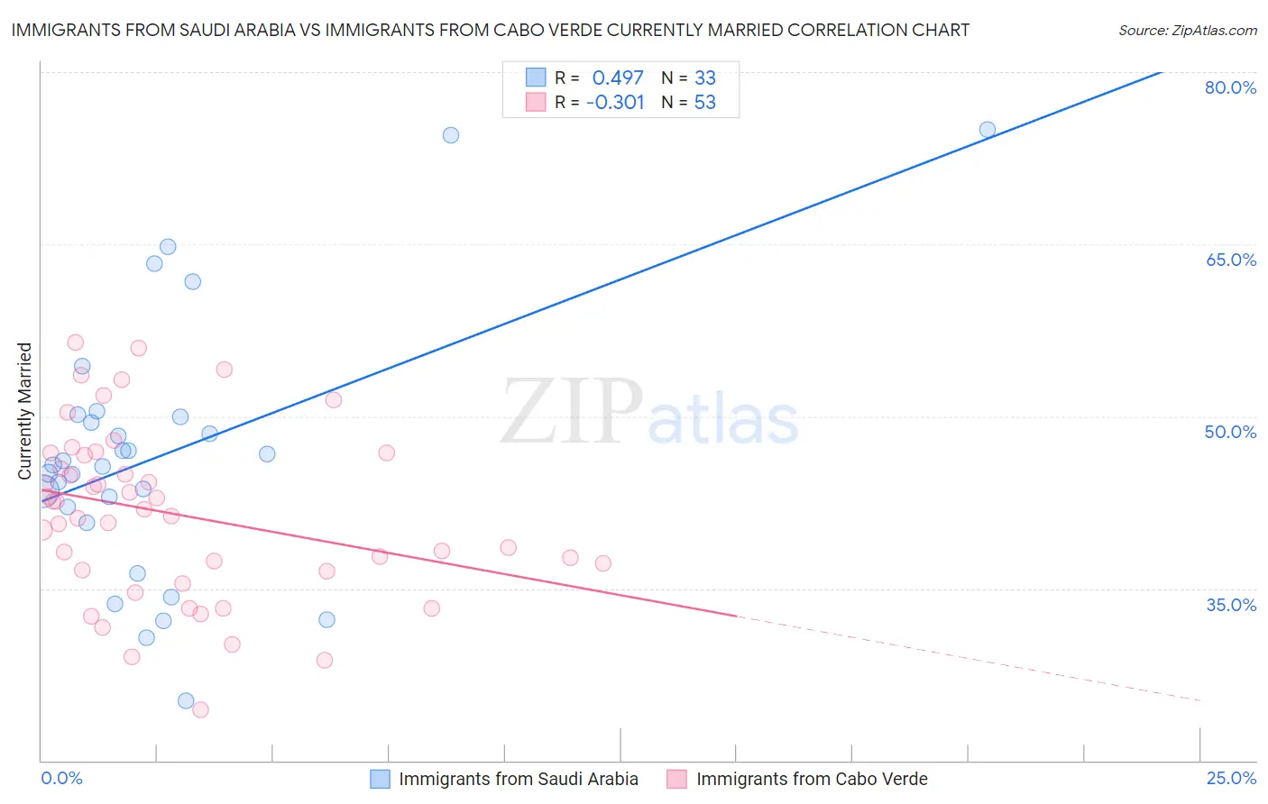 Immigrants from Saudi Arabia vs Immigrants from Cabo Verde Currently Married