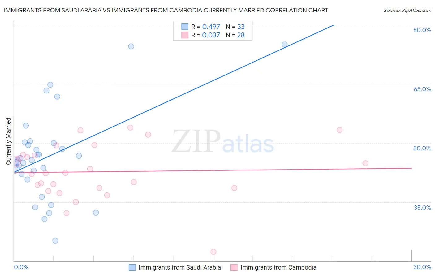Immigrants from Saudi Arabia vs Immigrants from Cambodia Currently Married