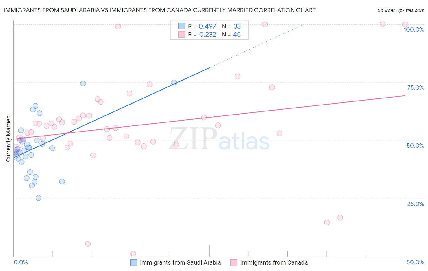 Immigrants from Saudi Arabia vs Immigrants from Canada Currently Married