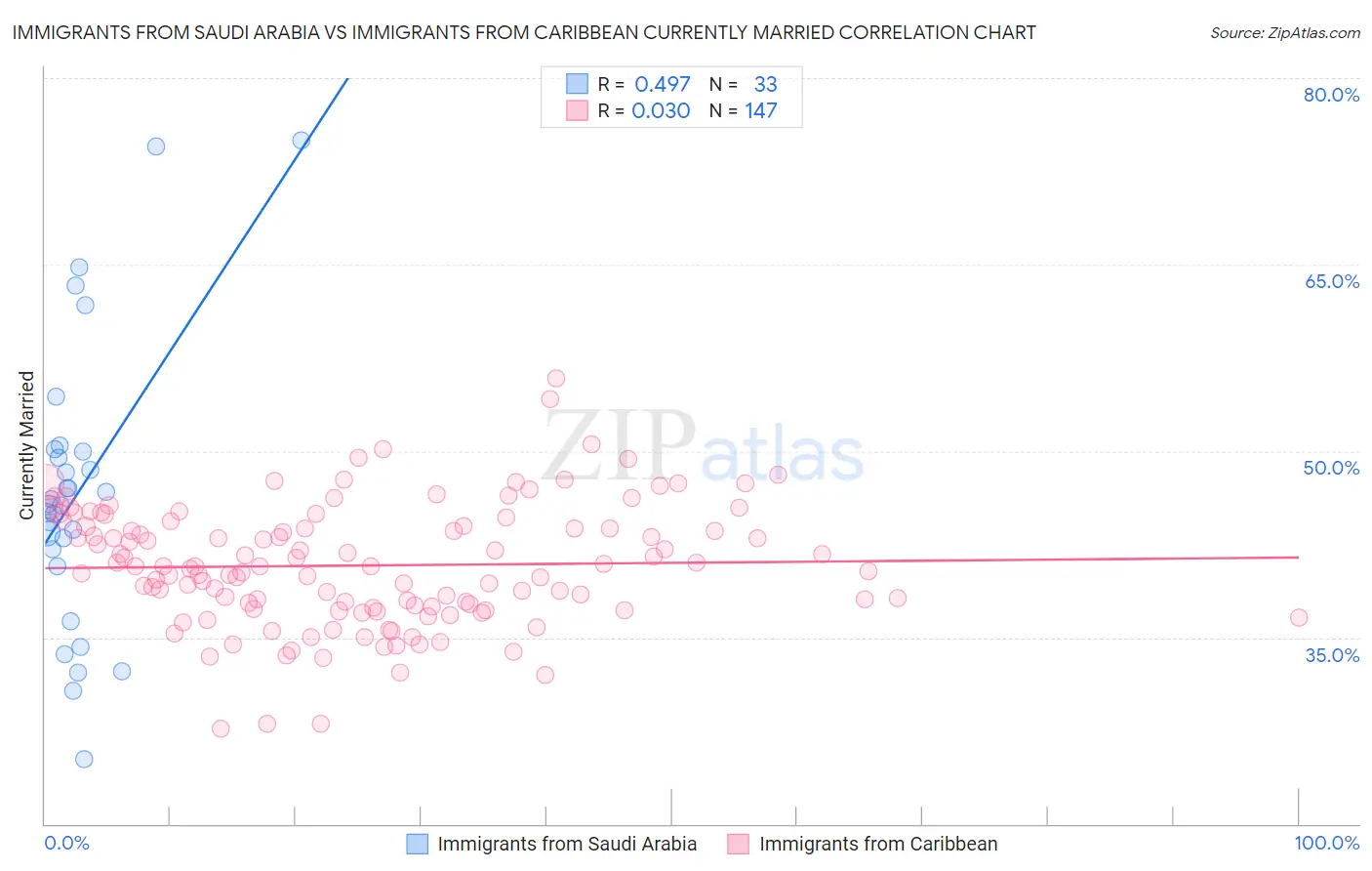 Immigrants from Saudi Arabia vs Immigrants from Caribbean Currently Married