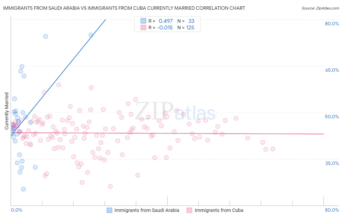 Immigrants from Saudi Arabia vs Immigrants from Cuba Currently Married