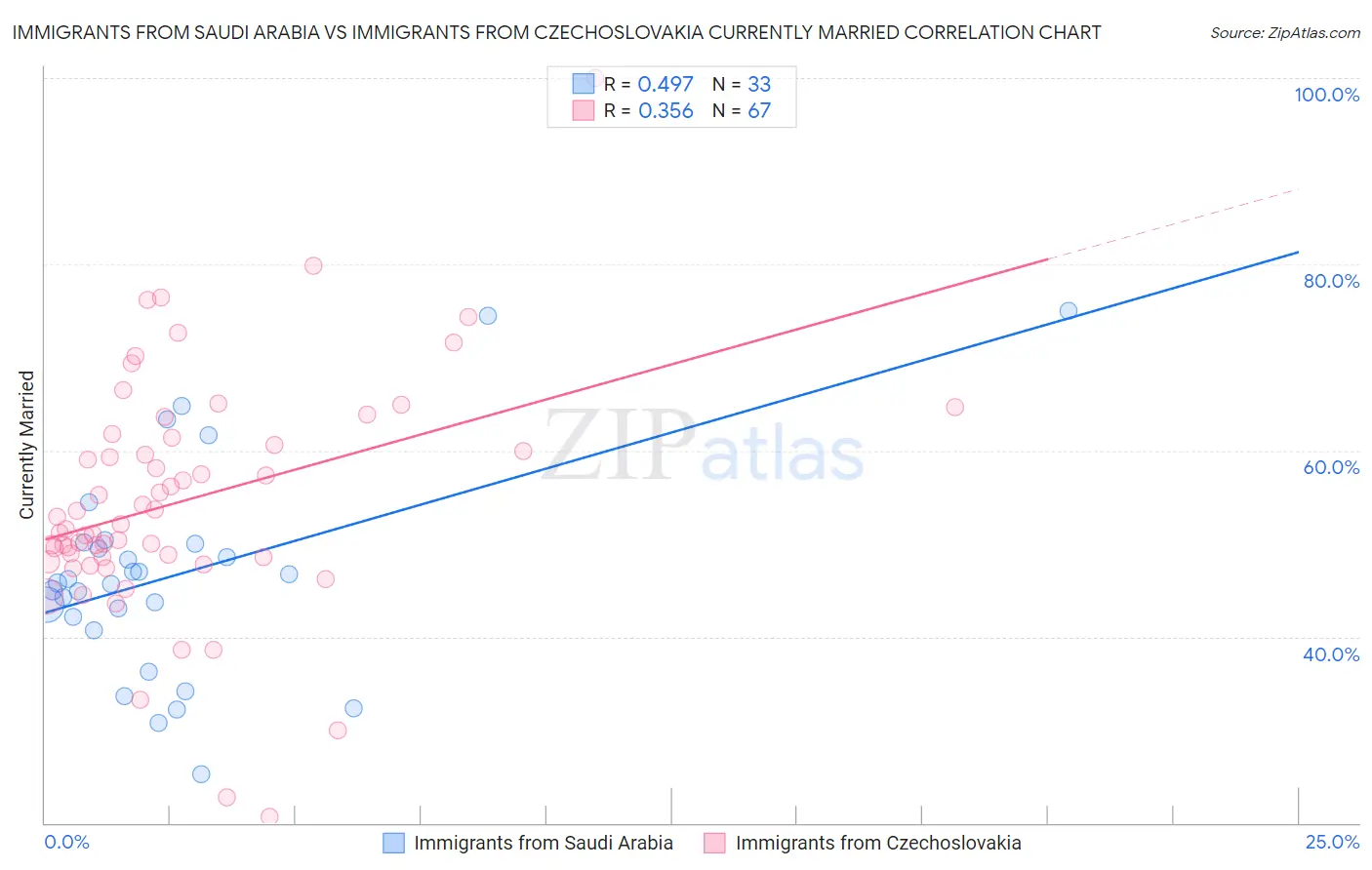 Immigrants from Saudi Arabia vs Immigrants from Czechoslovakia Currently Married