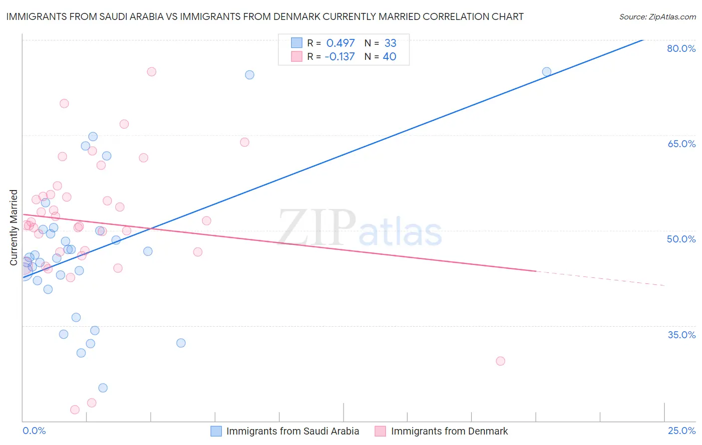 Immigrants from Saudi Arabia vs Immigrants from Denmark Currently Married