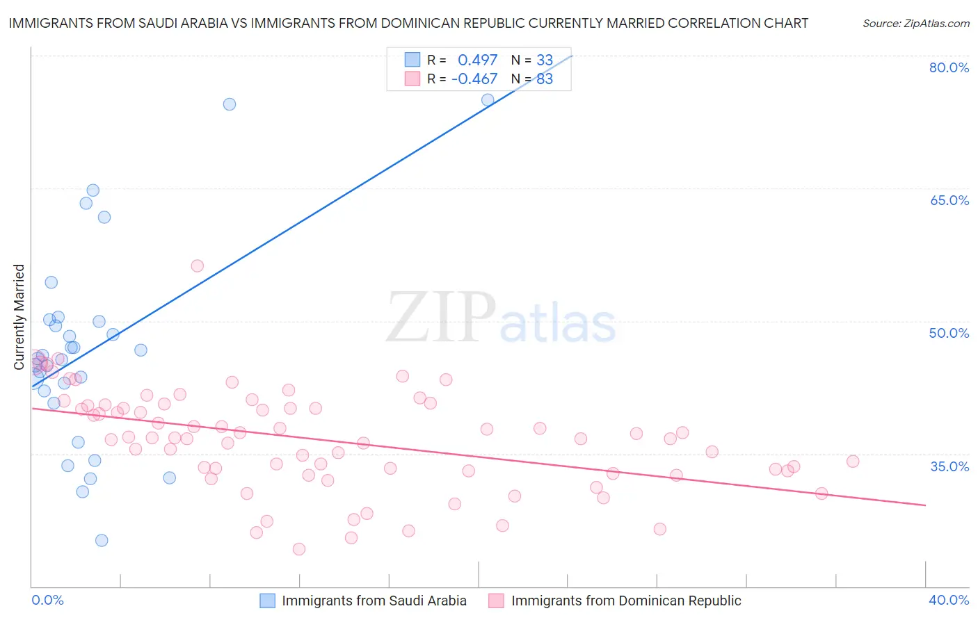 Immigrants from Saudi Arabia vs Immigrants from Dominican Republic Currently Married