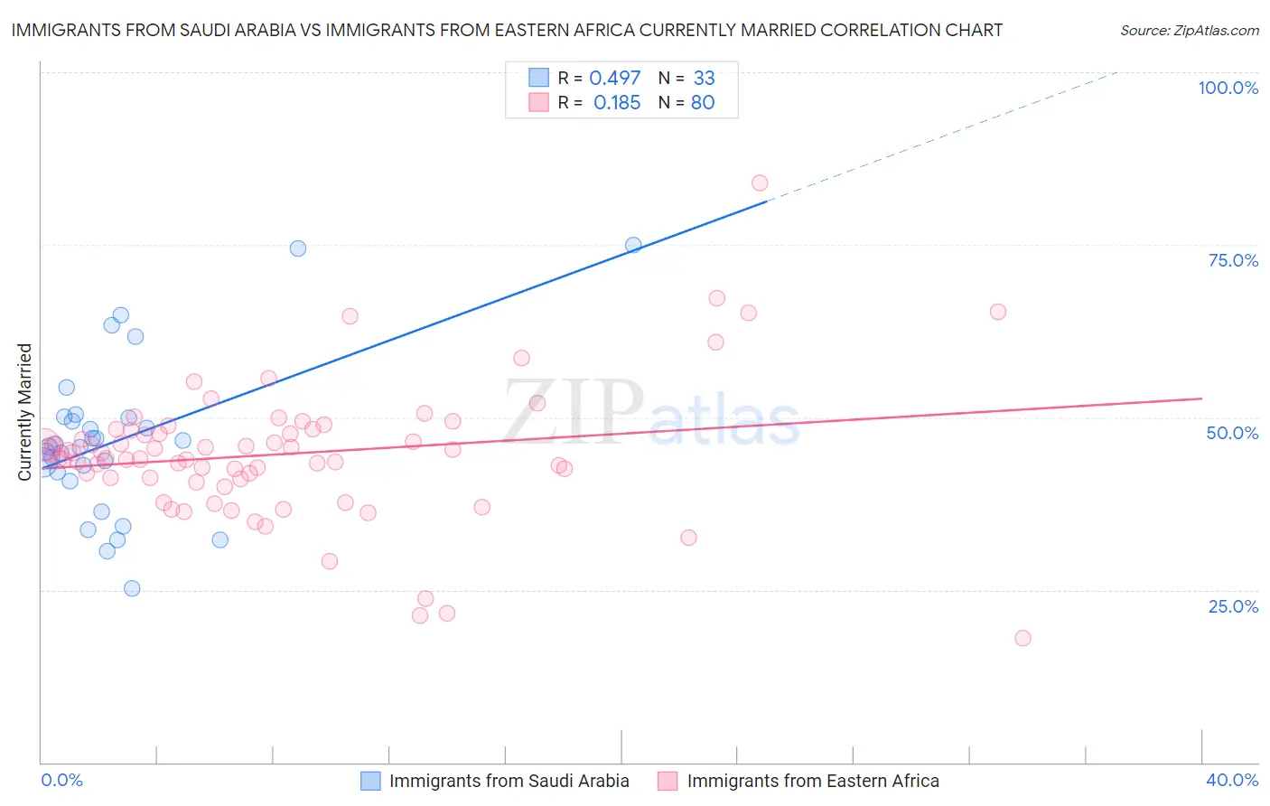 Immigrants from Saudi Arabia vs Immigrants from Eastern Africa Currently Married