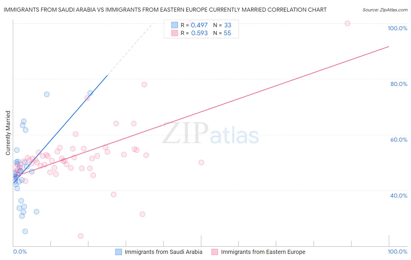 Immigrants from Saudi Arabia vs Immigrants from Eastern Europe Currently Married