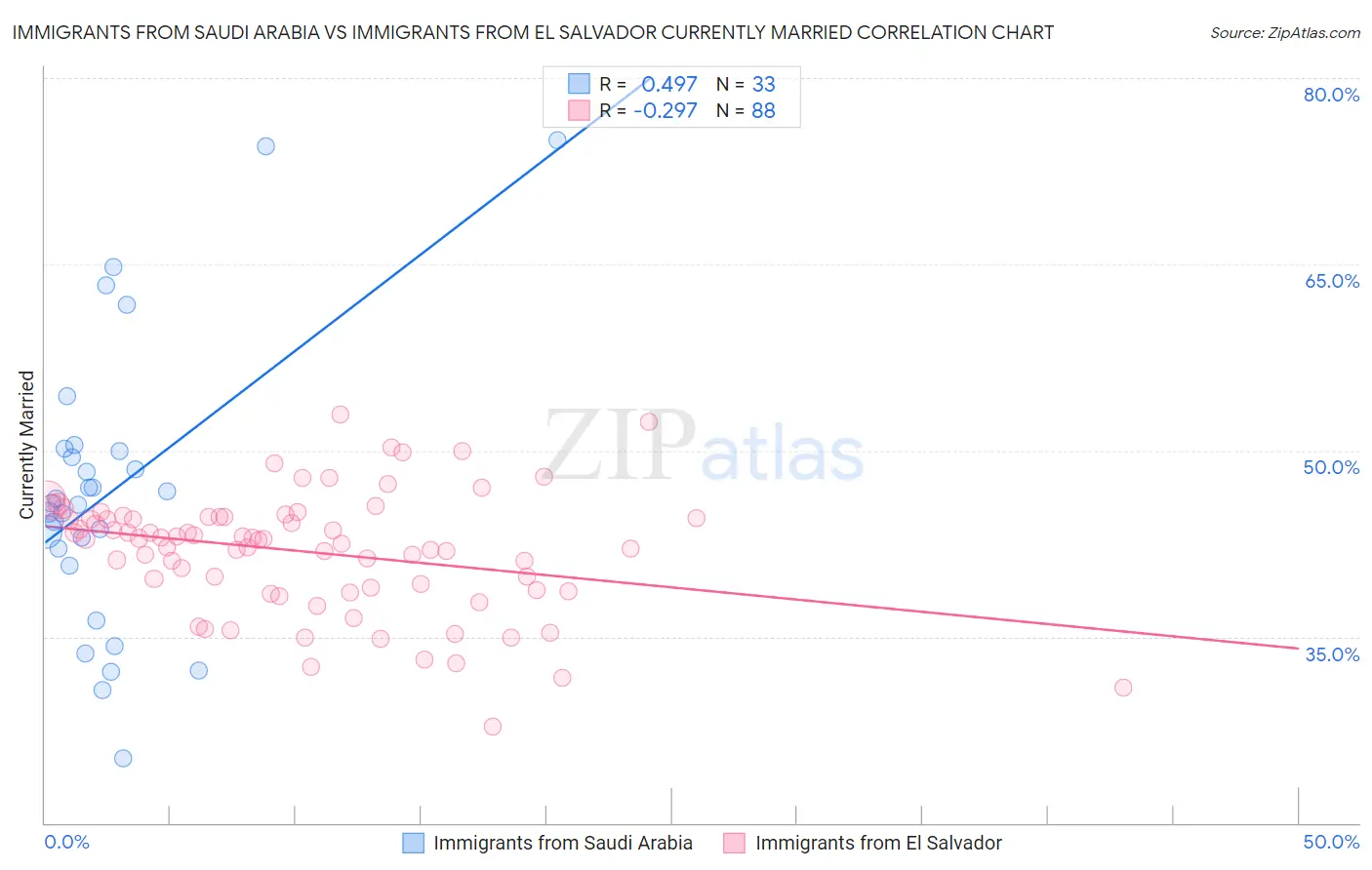 Immigrants from Saudi Arabia vs Immigrants from El Salvador Currently Married