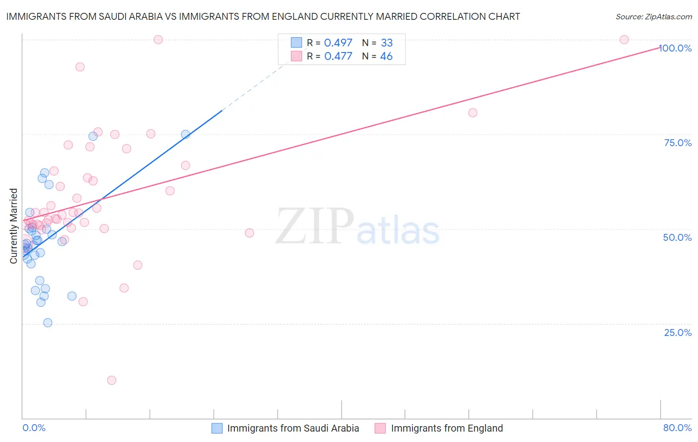 Immigrants from Saudi Arabia vs Immigrants from England Currently Married