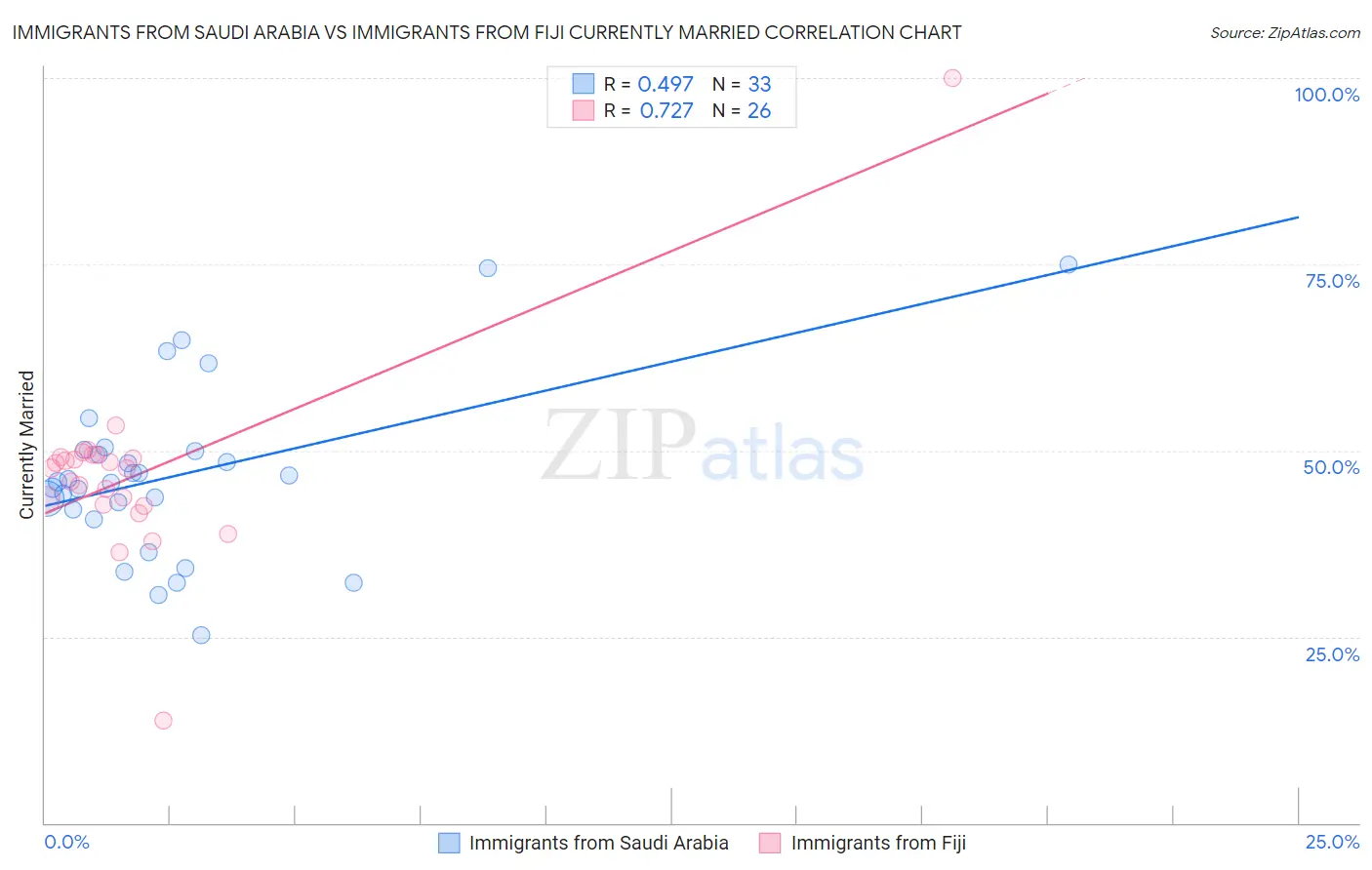 Immigrants from Saudi Arabia vs Immigrants from Fiji Currently Married