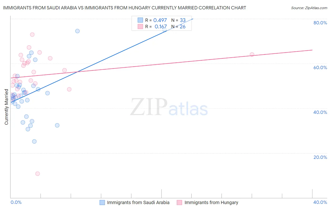 Immigrants from Saudi Arabia vs Immigrants from Hungary Currently Married