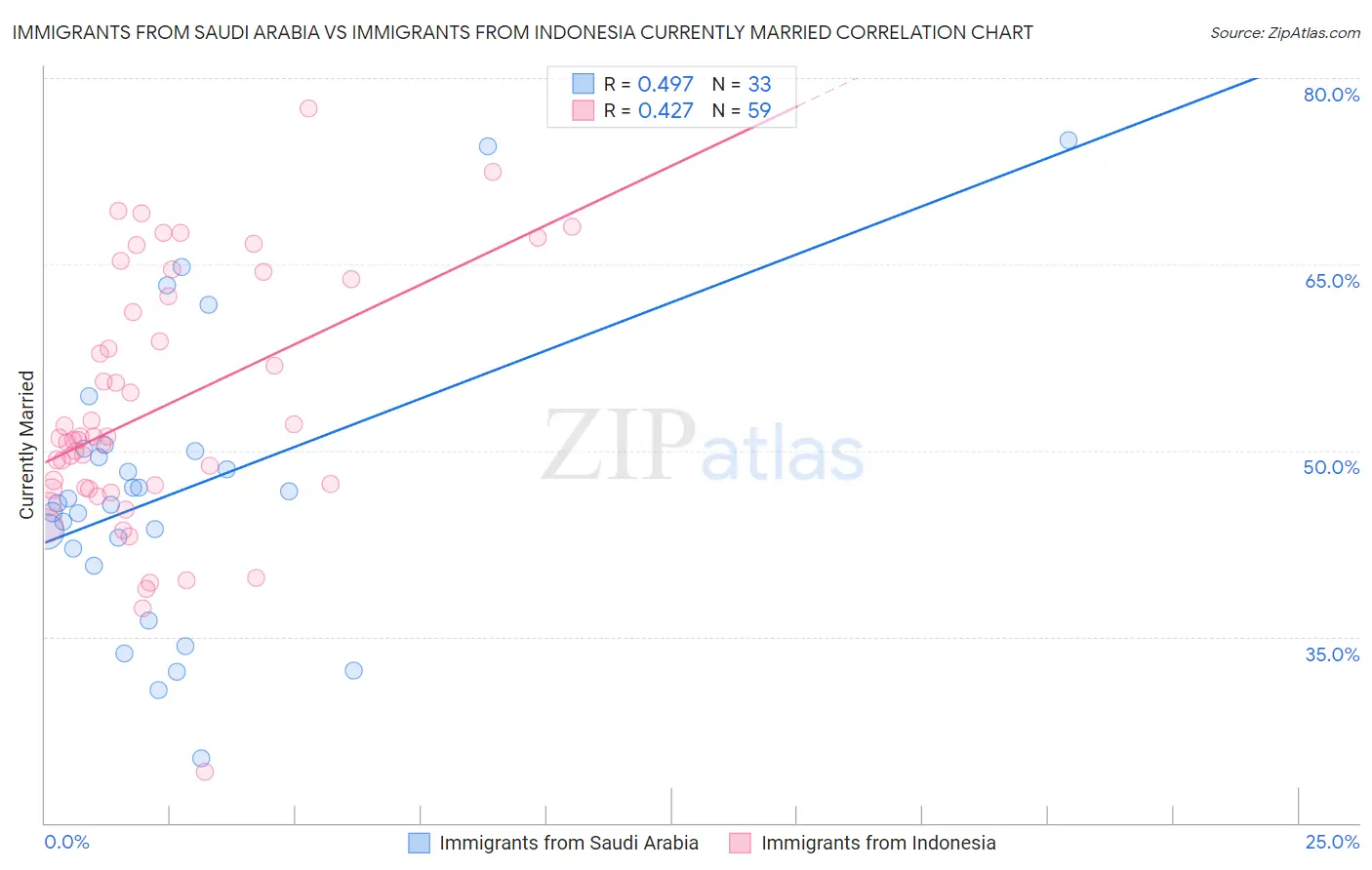 Immigrants from Saudi Arabia vs Immigrants from Indonesia Currently Married