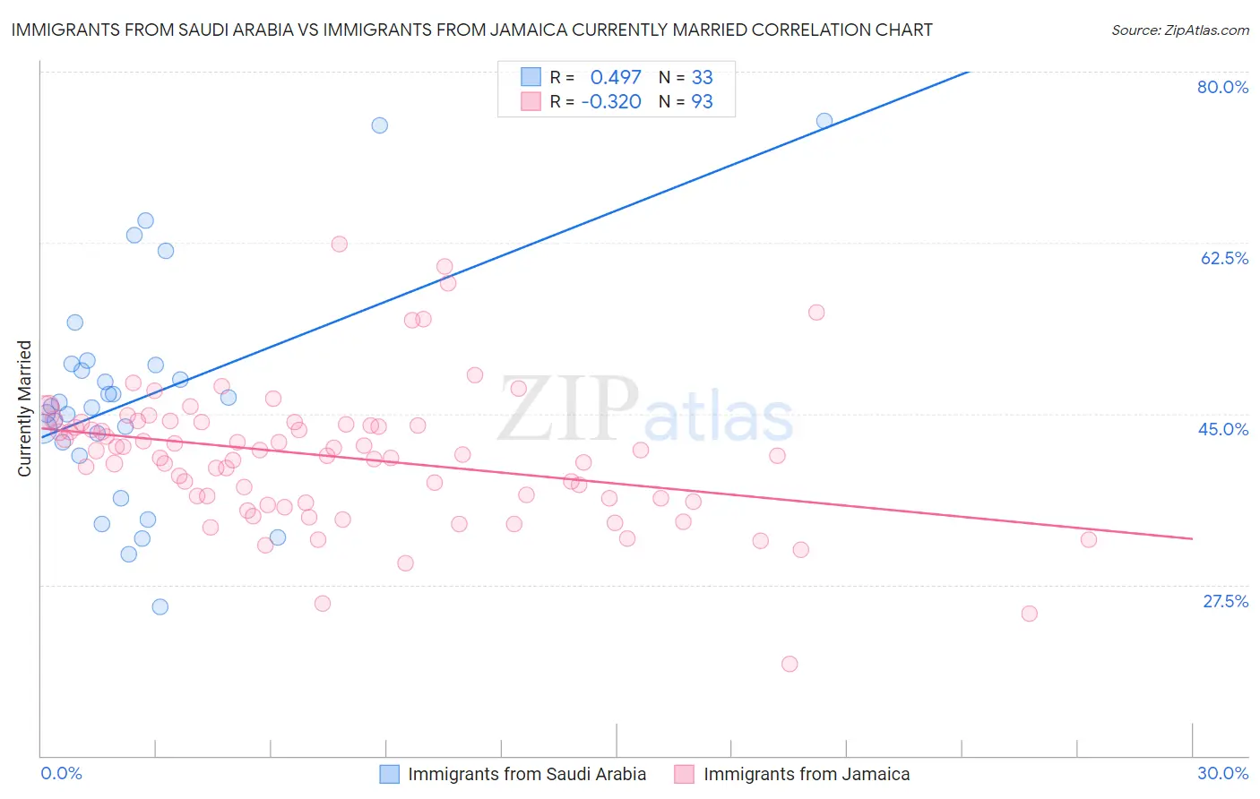 Immigrants from Saudi Arabia vs Immigrants from Jamaica Currently Married