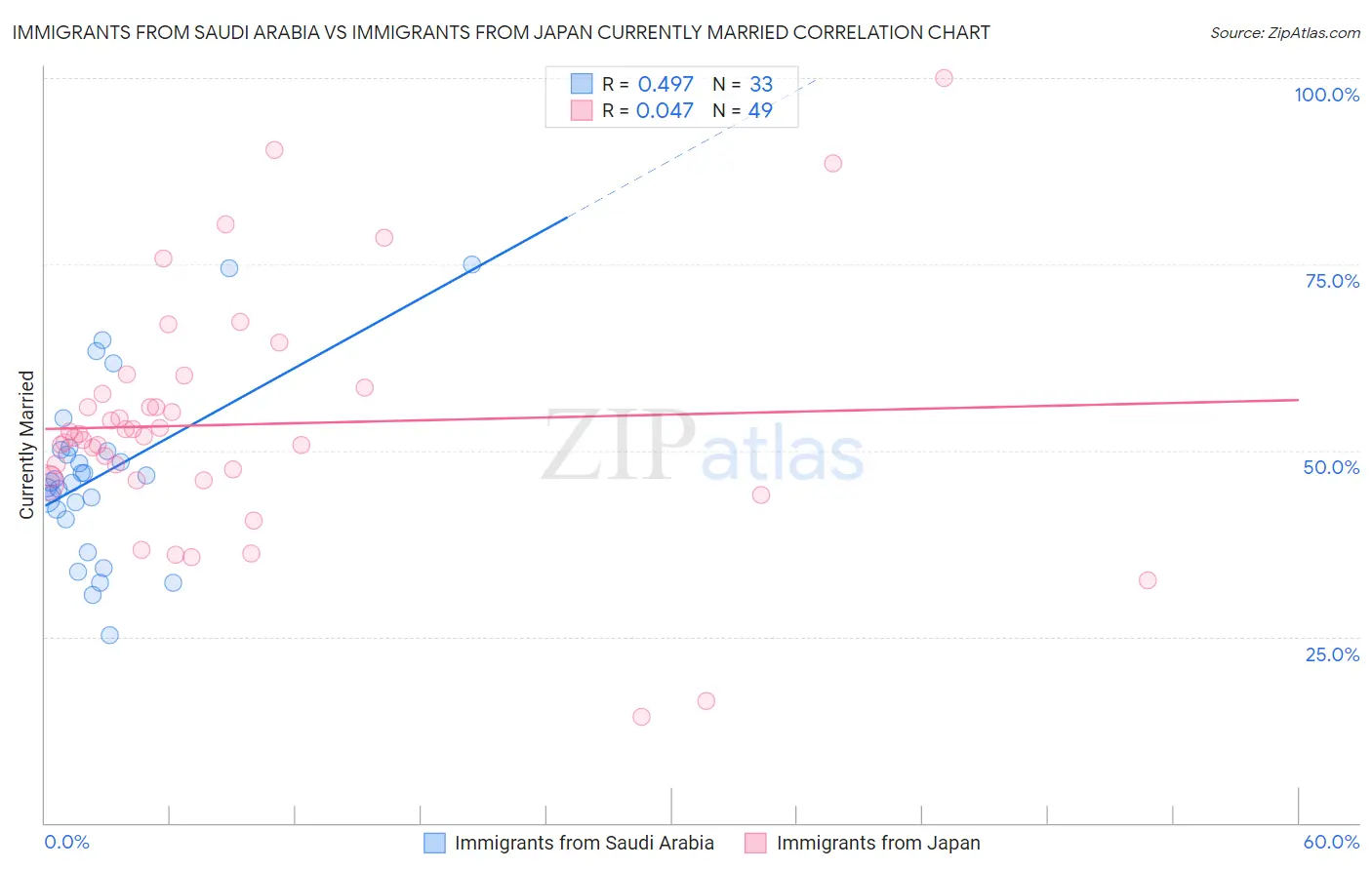 Immigrants from Saudi Arabia vs Immigrants from Japan Currently Married