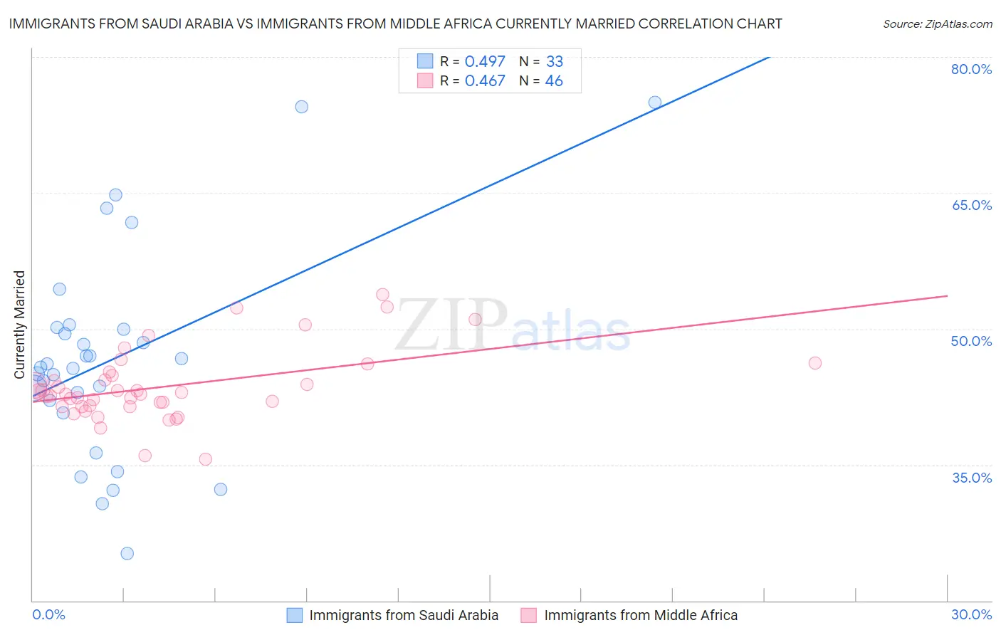 Immigrants from Saudi Arabia vs Immigrants from Middle Africa Currently Married