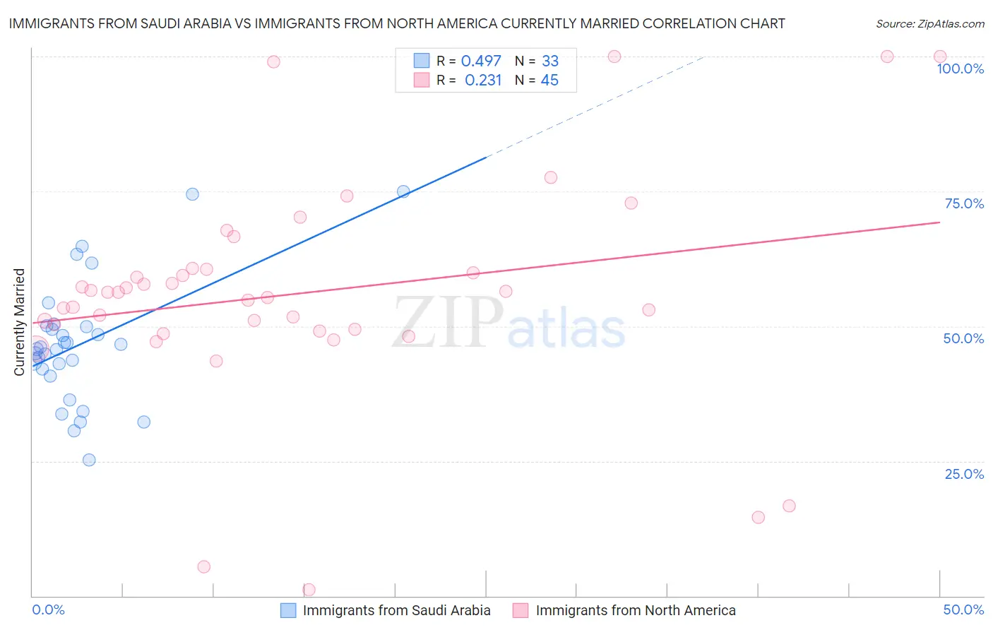 Immigrants from Saudi Arabia vs Immigrants from North America Currently Married
