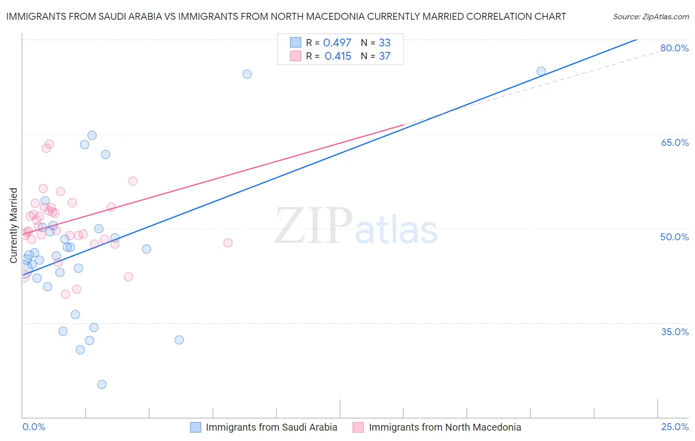 Immigrants from Saudi Arabia vs Immigrants from North Macedonia Currently Married