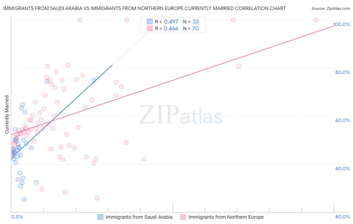 Immigrants from Saudi Arabia vs Immigrants from Northern Europe Currently Married