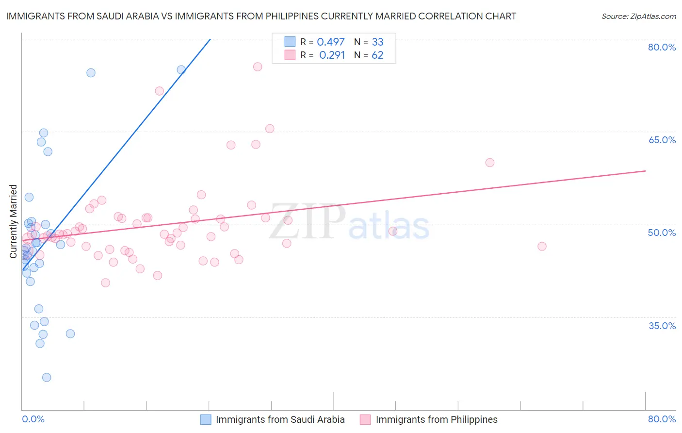 Immigrants from Saudi Arabia vs Immigrants from Philippines Currently Married