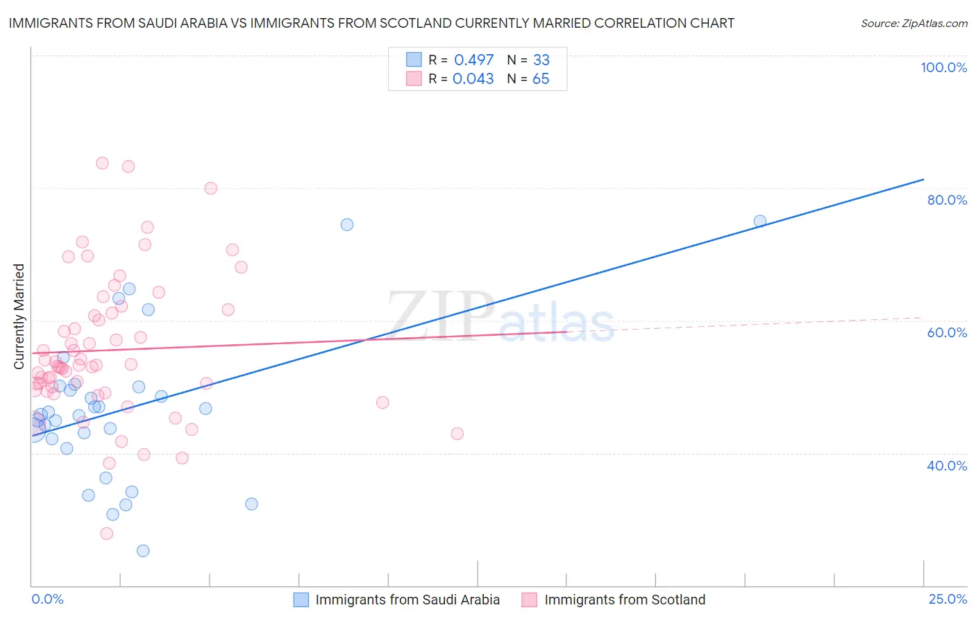 Immigrants from Saudi Arabia vs Immigrants from Scotland Currently Married
