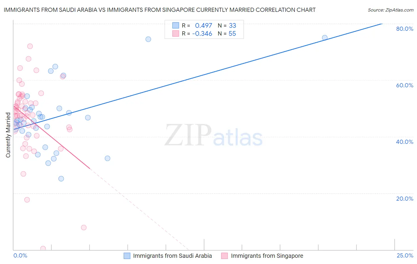 Immigrants from Saudi Arabia vs Immigrants from Singapore Currently Married