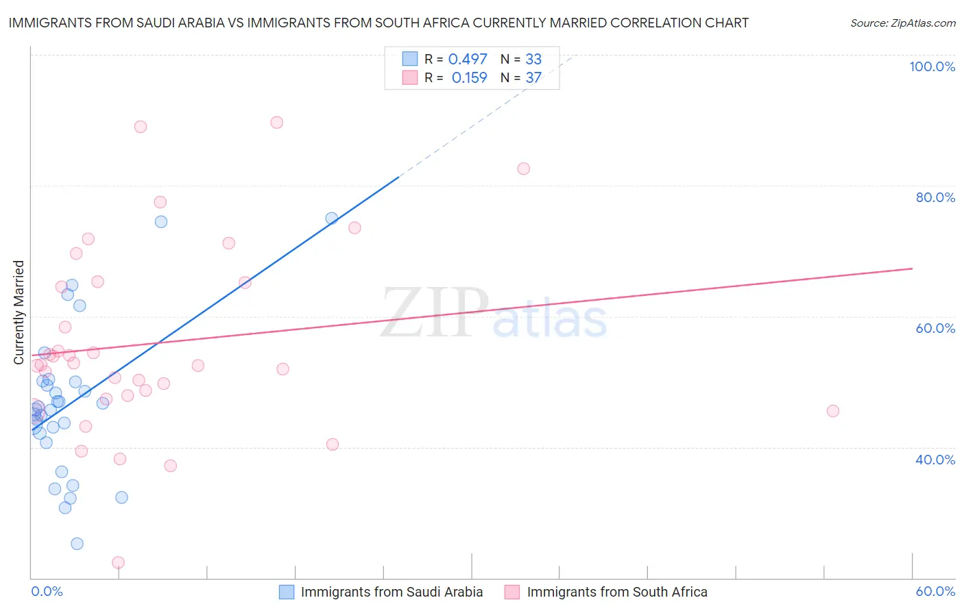 Immigrants from Saudi Arabia vs Immigrants from South Africa Currently Married