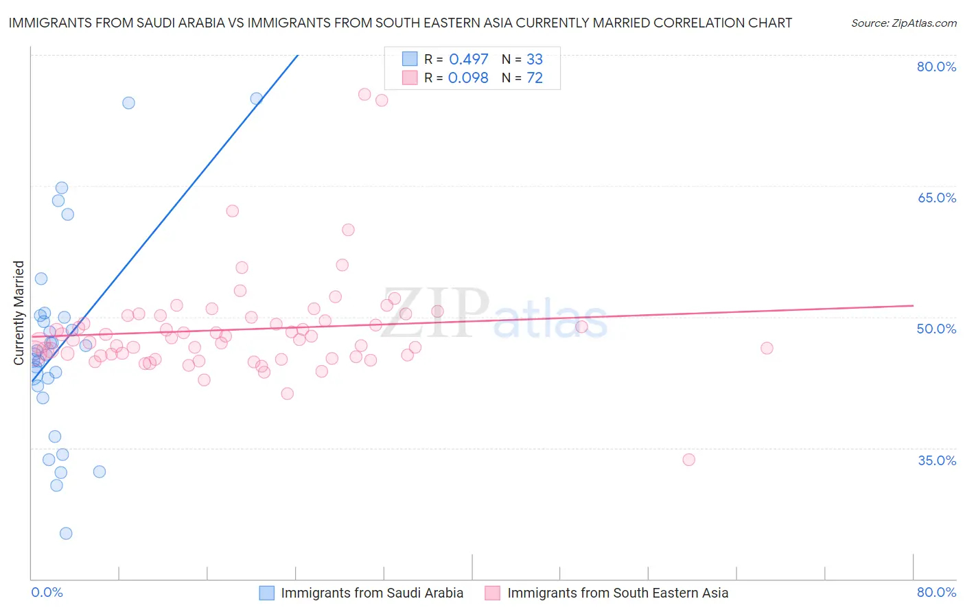 Immigrants from Saudi Arabia vs Immigrants from South Eastern Asia Currently Married