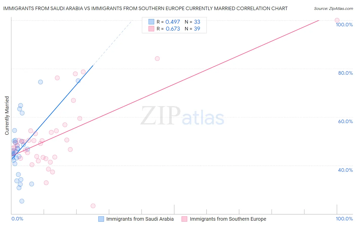 Immigrants from Saudi Arabia vs Immigrants from Southern Europe Currently Married