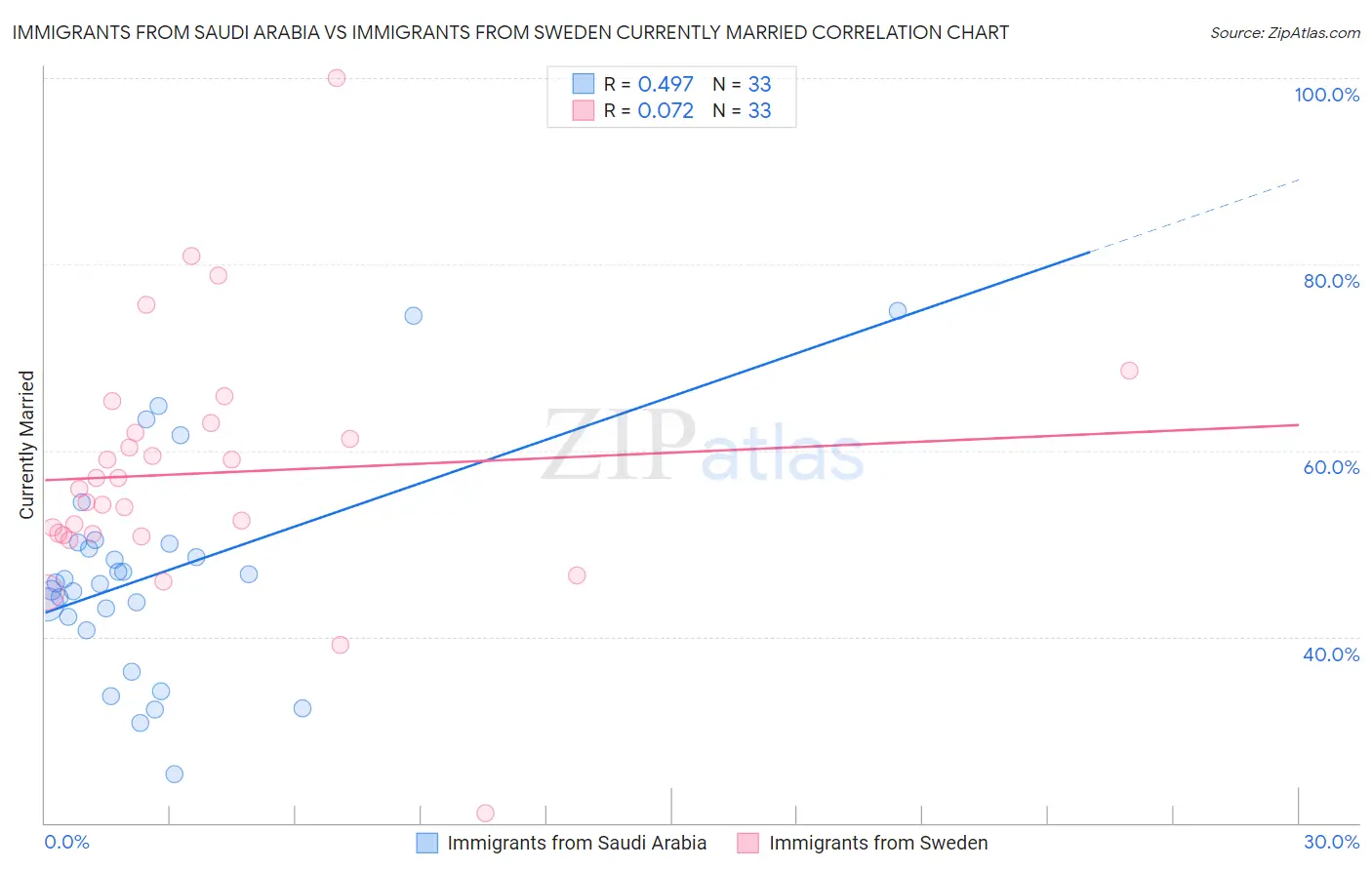 Immigrants from Saudi Arabia vs Immigrants from Sweden Currently Married