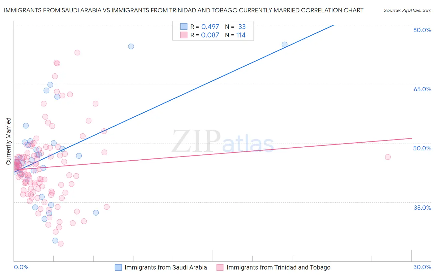 Immigrants from Saudi Arabia vs Immigrants from Trinidad and Tobago Currently Married