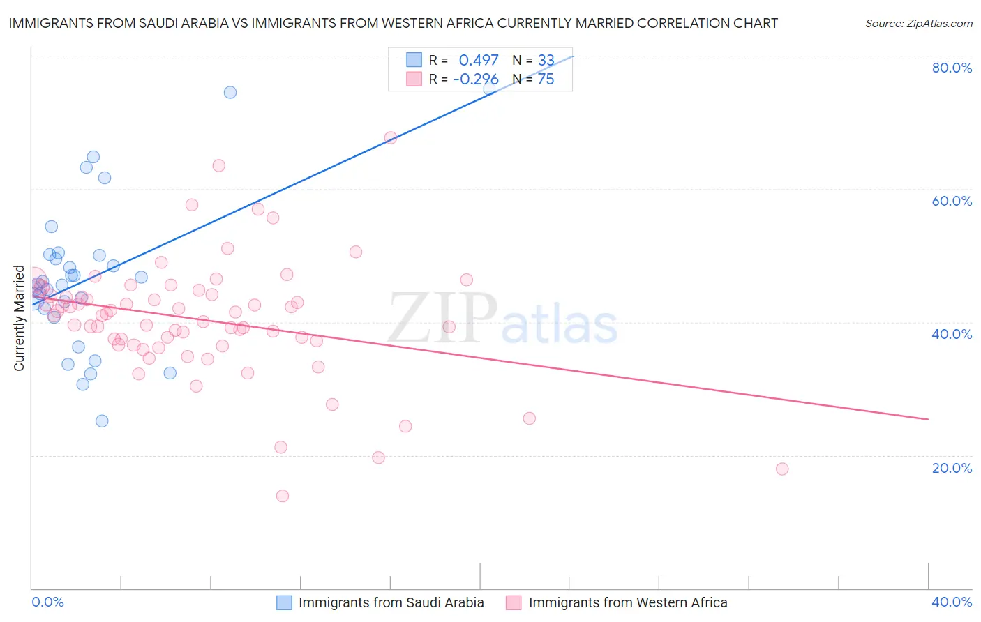 Immigrants from Saudi Arabia vs Immigrants from Western Africa Currently Married