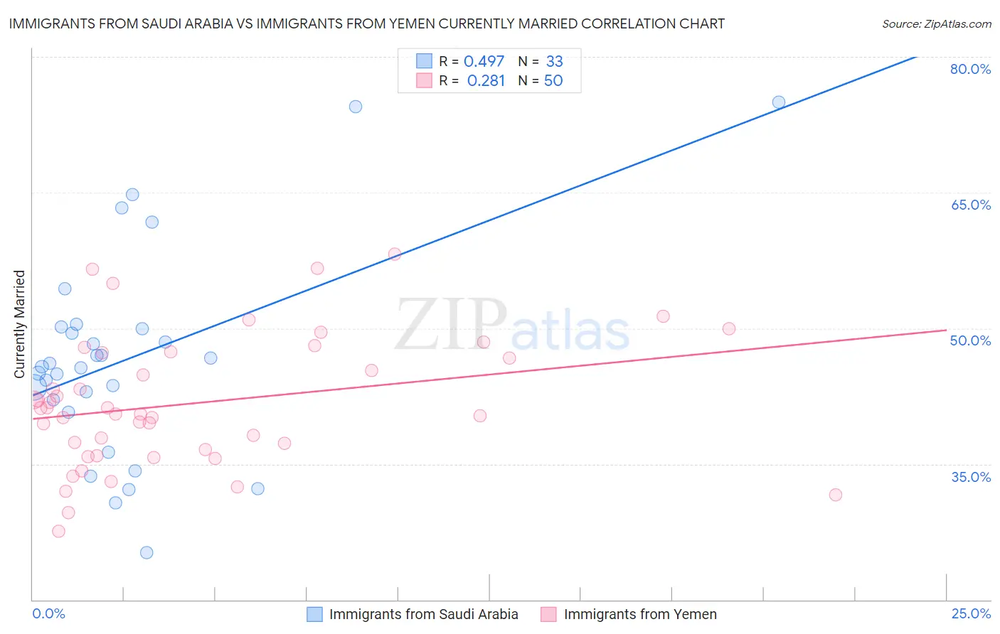 Immigrants from Saudi Arabia vs Immigrants from Yemen Currently Married