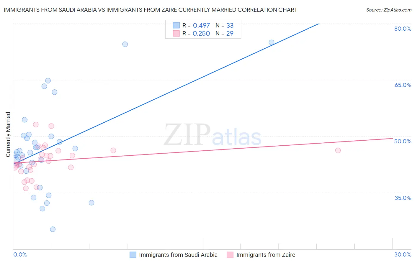 Immigrants from Saudi Arabia vs Immigrants from Zaire Currently Married