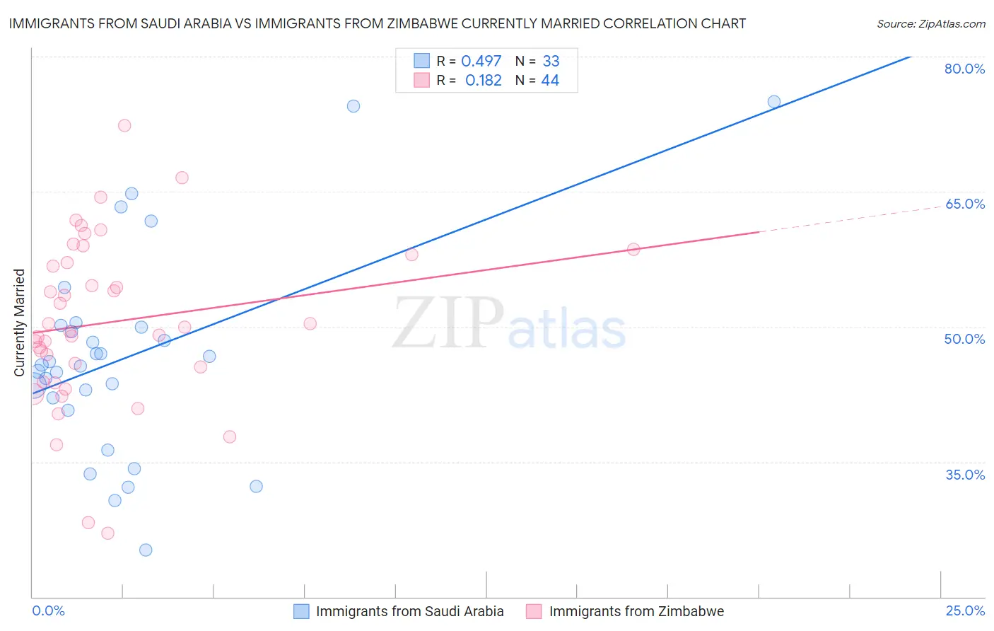 Immigrants from Saudi Arabia vs Immigrants from Zimbabwe Currently Married