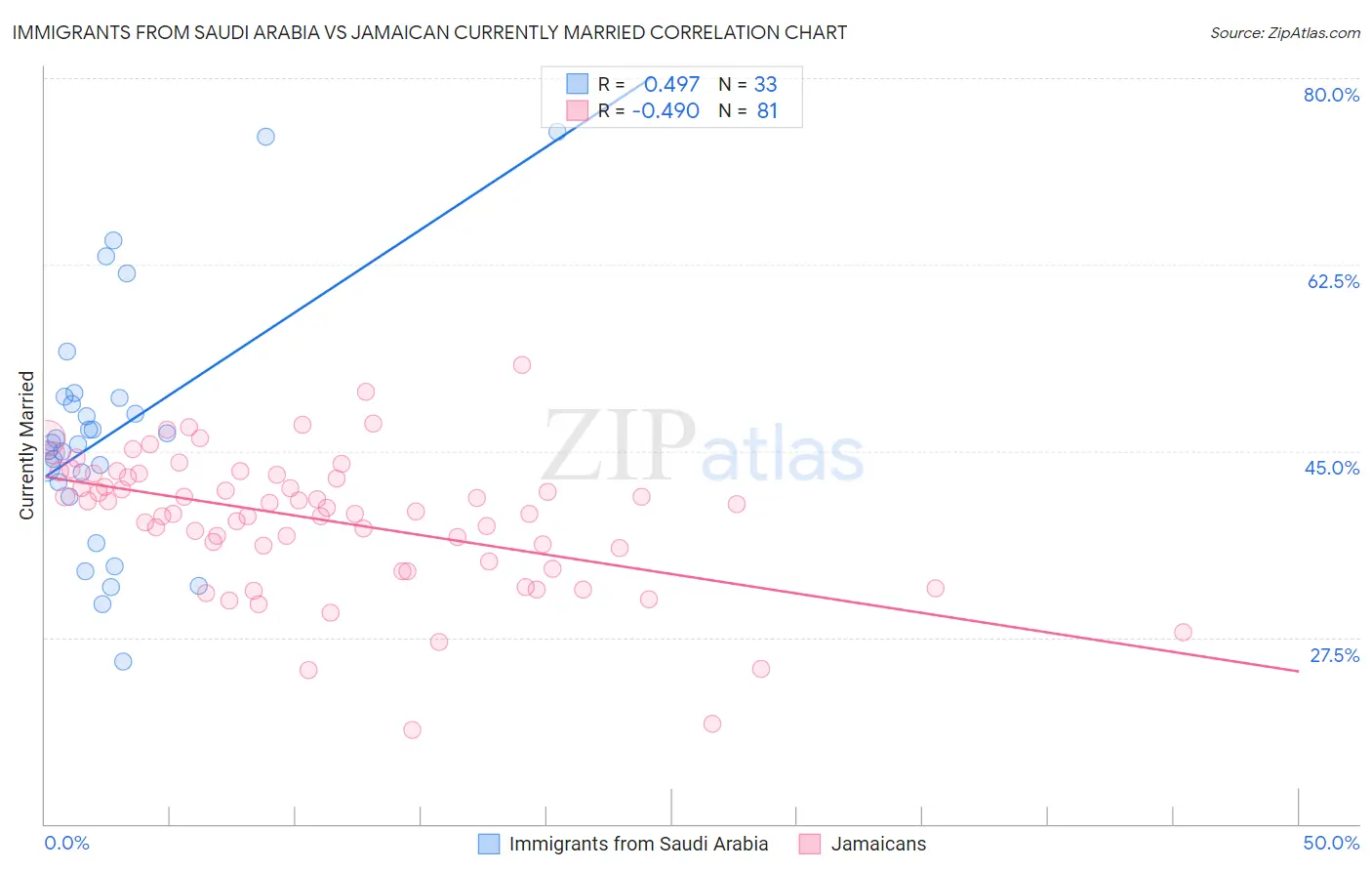 Immigrants from Saudi Arabia vs Jamaican Currently Married