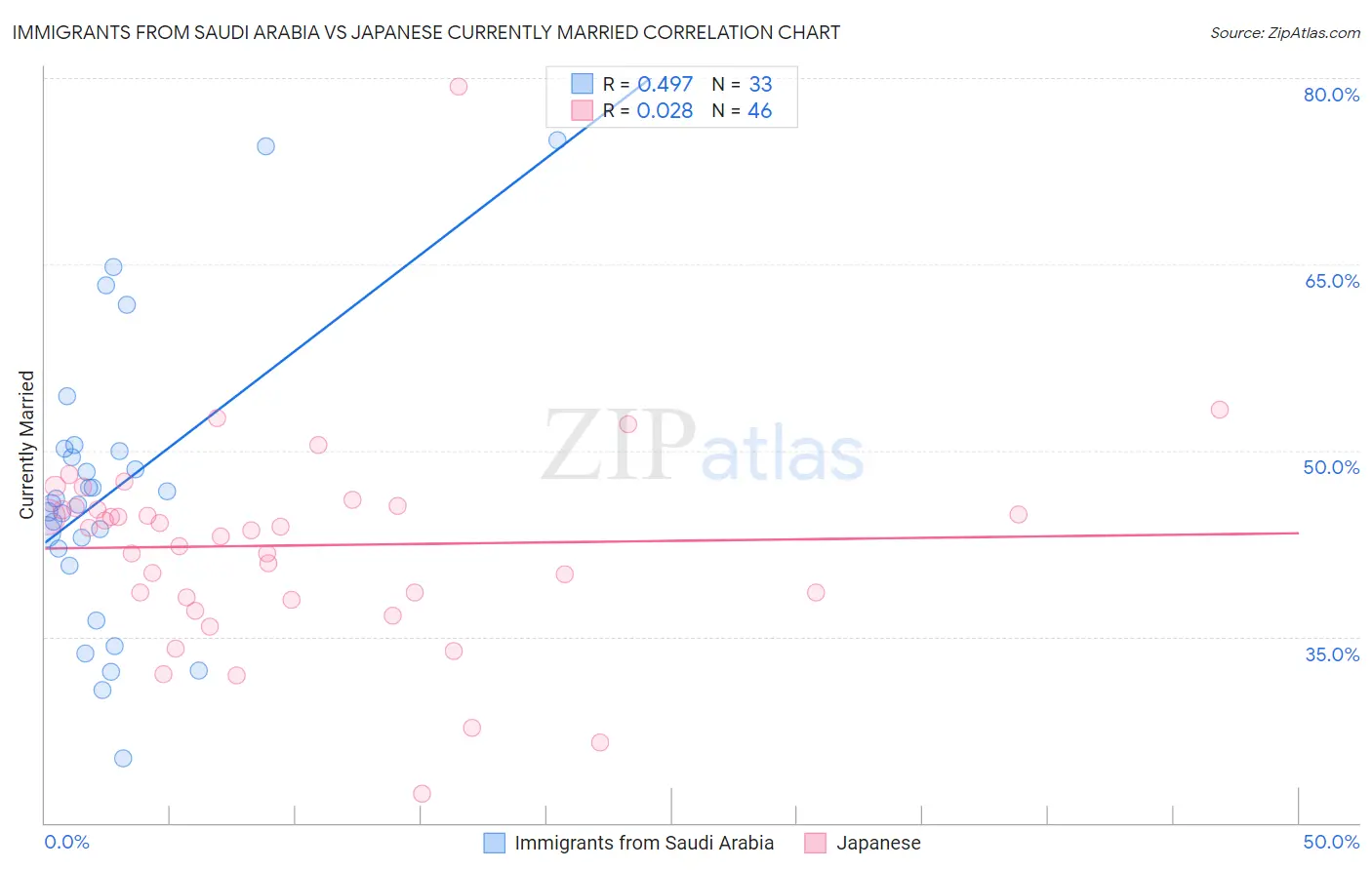 Immigrants from Saudi Arabia vs Japanese Currently Married