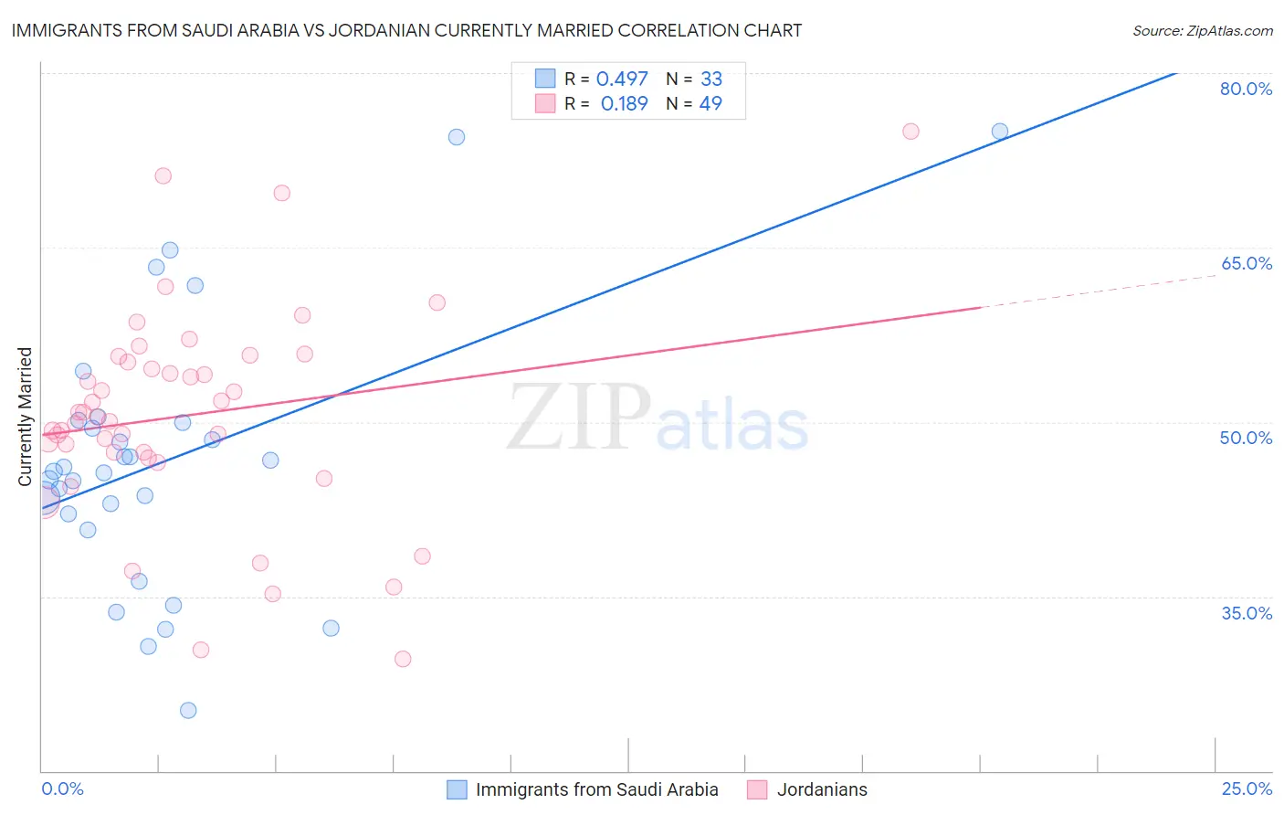 Immigrants from Saudi Arabia vs Jordanian Currently Married