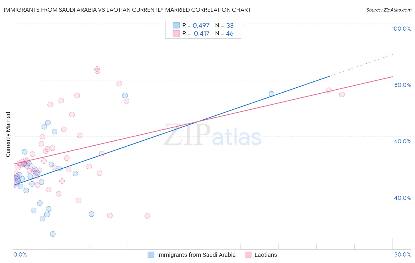 Immigrants from Saudi Arabia vs Laotian Currently Married