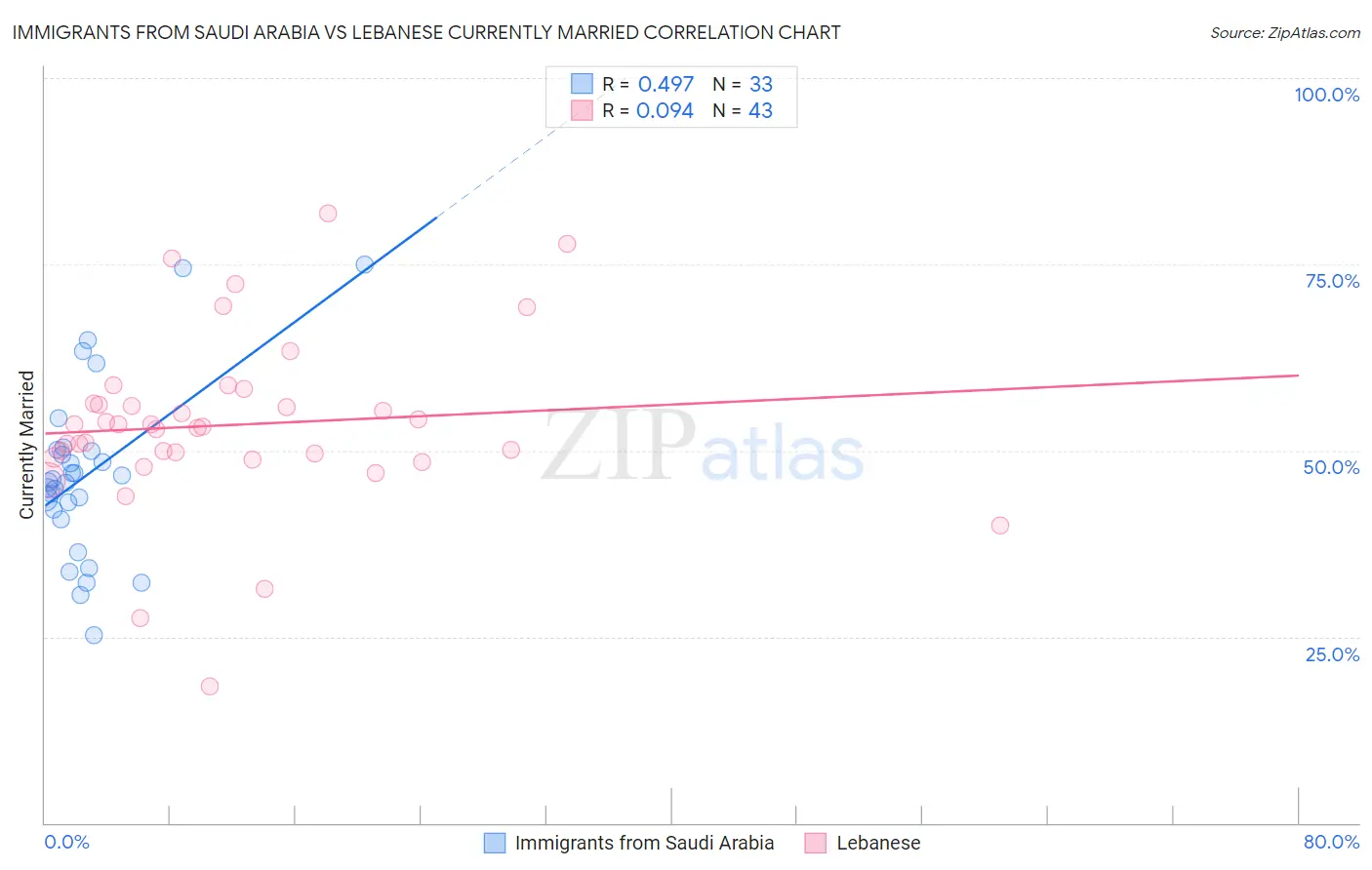 Immigrants from Saudi Arabia vs Lebanese Currently Married