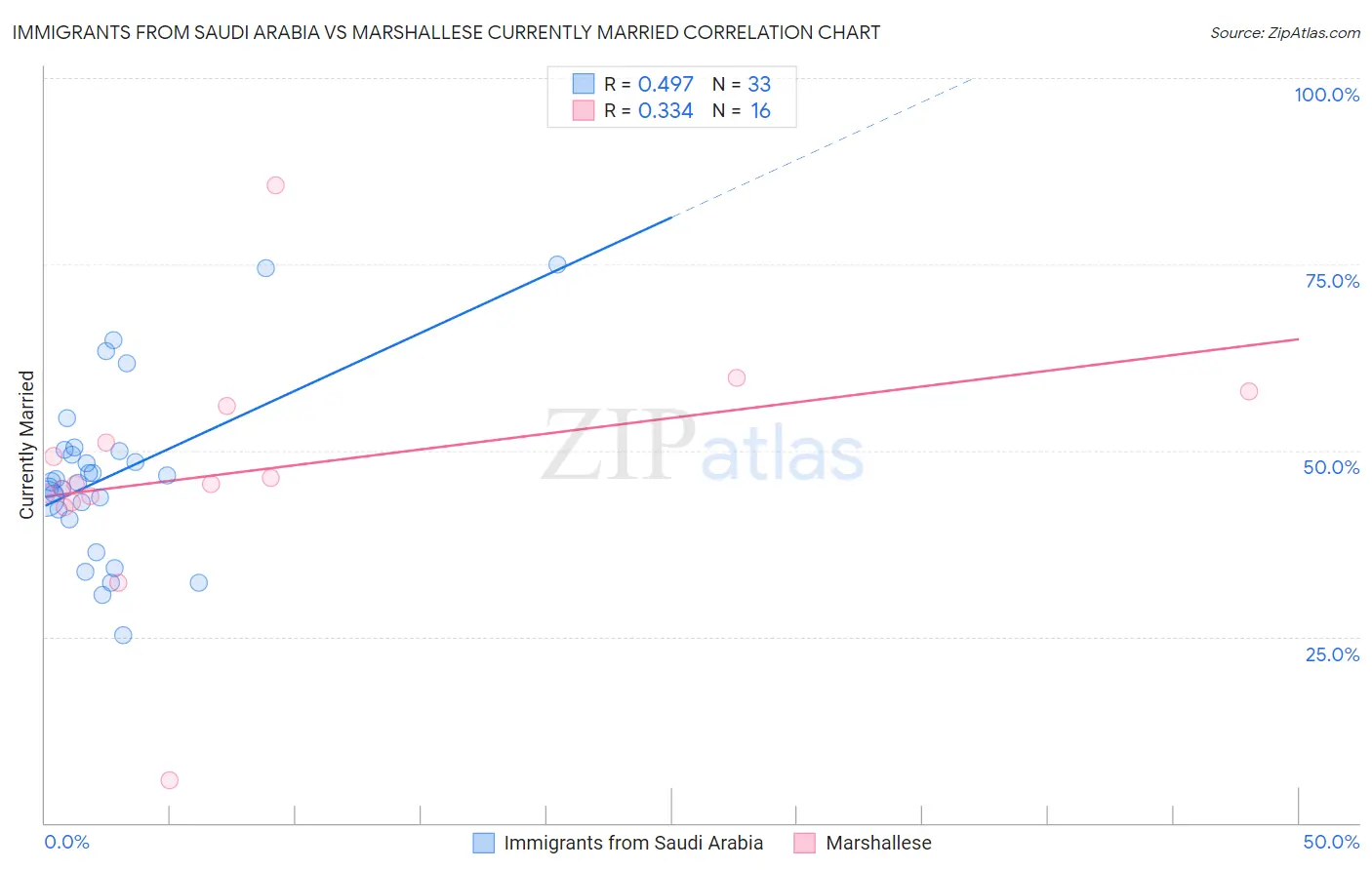Immigrants from Saudi Arabia vs Marshallese Currently Married